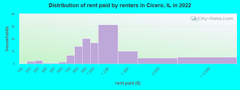 Distribution of rent paid by renters in Cicero, IL in 2022