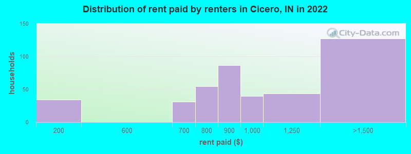 Distribution of rent paid by renters in Cicero, IN in 2022