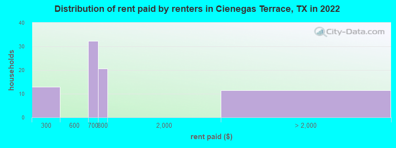 Distribution of rent paid by renters in Cienegas Terrace, TX in 2022