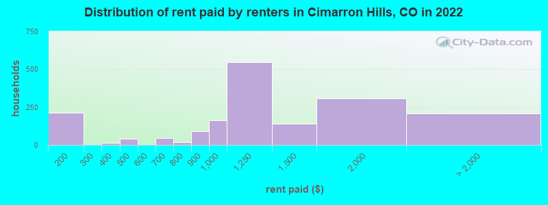 Distribution of rent paid by renters in Cimarron Hills, CO in 2022
