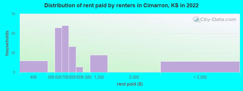Distribution of rent paid by renters in Cimarron, KS in 2022