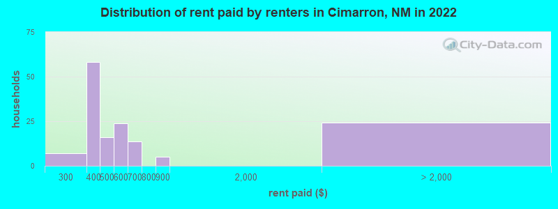 Distribution of rent paid by renters in Cimarron, NM in 2022