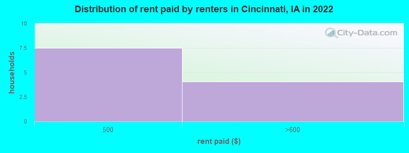Distribution of rent paid by renters in Cincinnati, IA in 2022