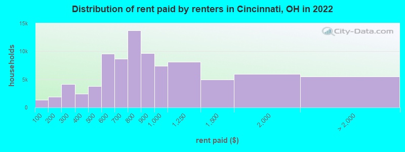 Distribution of rent paid by renters in Cincinnati, OH in 2022