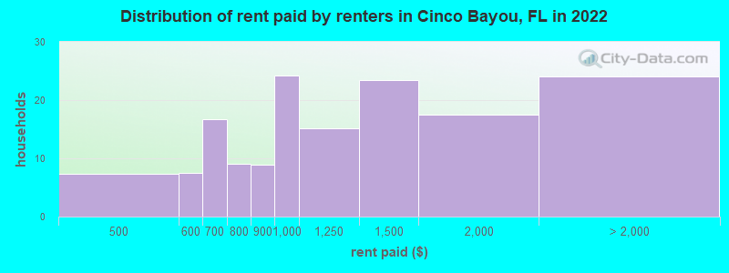 Distribution of rent paid by renters in Cinco Bayou, FL in 2022