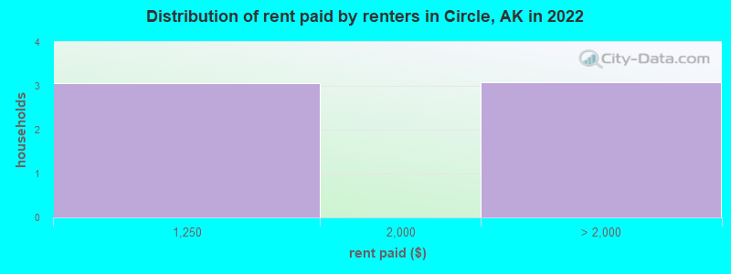 Distribution of rent paid by renters in Circle, AK in 2022