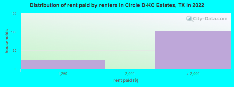 Distribution of rent paid by renters in Circle D-KC Estates, TX in 2022