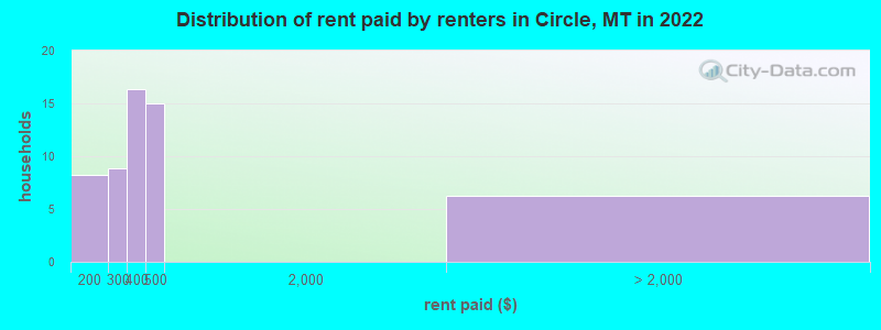 Distribution of rent paid by renters in Circle, MT in 2022