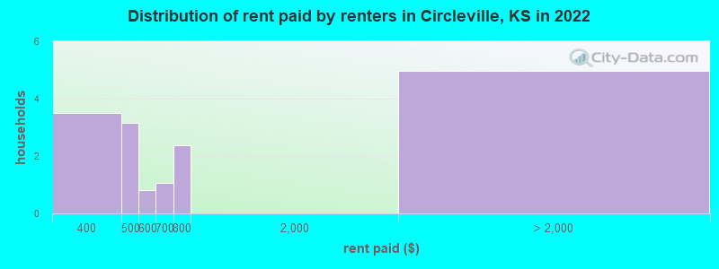 Distribution of rent paid by renters in Circleville, KS in 2022