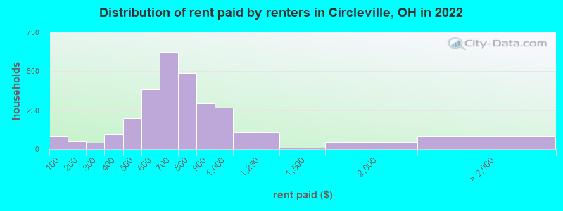 Distribution of rent paid by renters in Circleville, OH in 2022