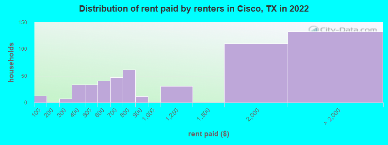 Distribution of rent paid by renters in Cisco, TX in 2022
