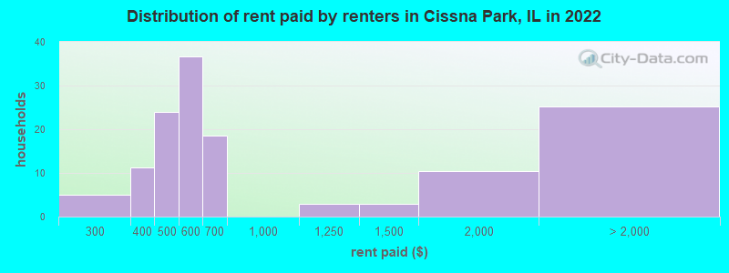 Distribution of rent paid by renters in Cissna Park, IL in 2022