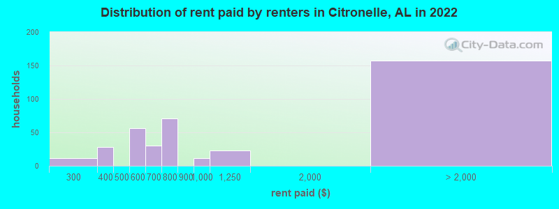 Distribution of rent paid by renters in Citronelle, AL in 2022