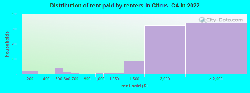 Distribution of rent paid by renters in Citrus, CA in 2022
