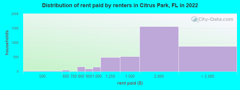 Distribution of rent paid by renters in Citrus Park, FL in 2022