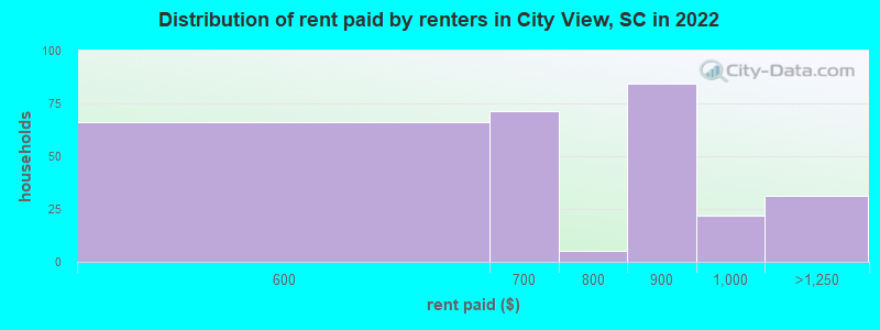 Distribution of rent paid by renters in City View, SC in 2022