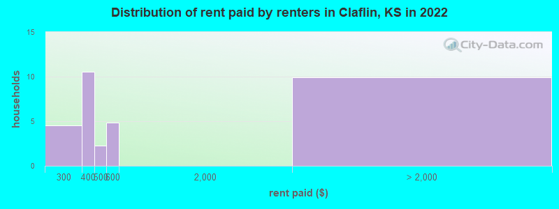 Distribution of rent paid by renters in Claflin, KS in 2022