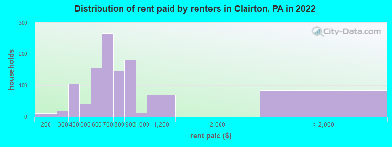 Distribution of rent paid by renters in Clairton, PA in 2022