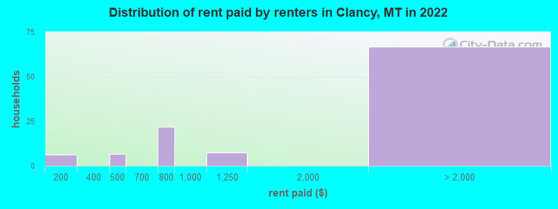 Distribution of rent paid by renters in Clancy, MT in 2022