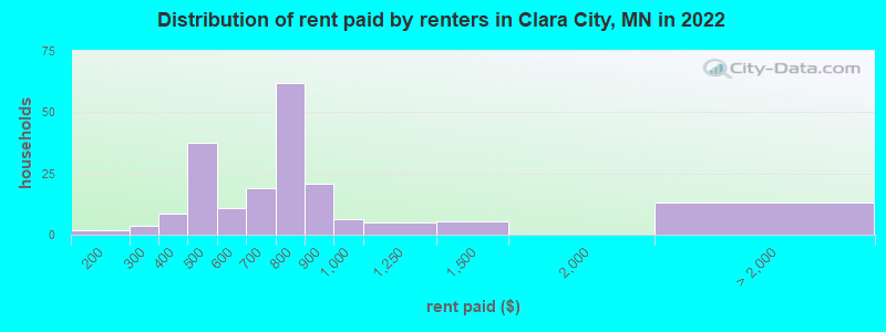 Distribution of rent paid by renters in Clara City, MN in 2022