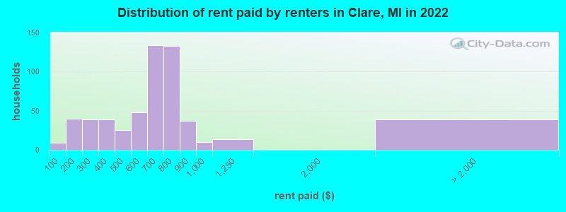 Distribution of rent paid by renters in Clare, MI in 2022