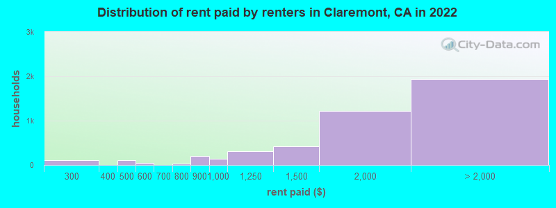 Distribution of rent paid by renters in Claremont, CA in 2022