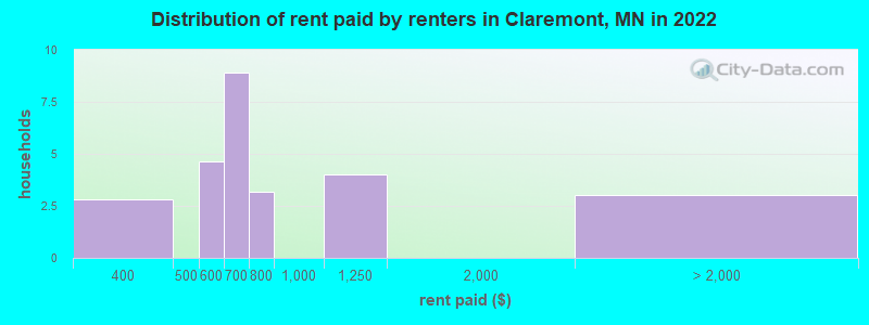 Distribution of rent paid by renters in Claremont, MN in 2022