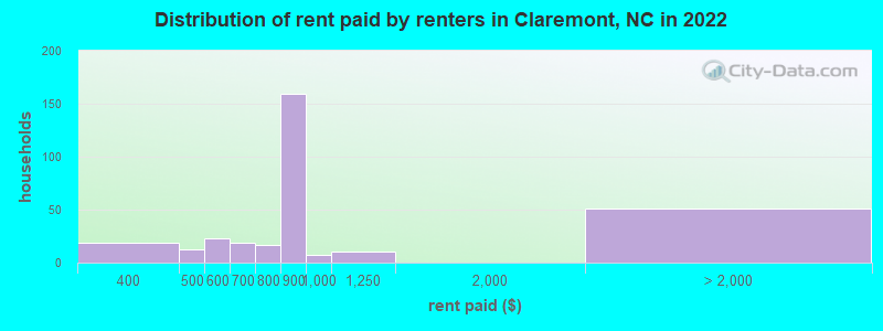 Distribution of rent paid by renters in Claremont, NC in 2022