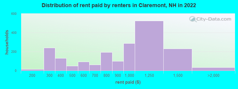 Distribution of rent paid by renters in Claremont, NH in 2022