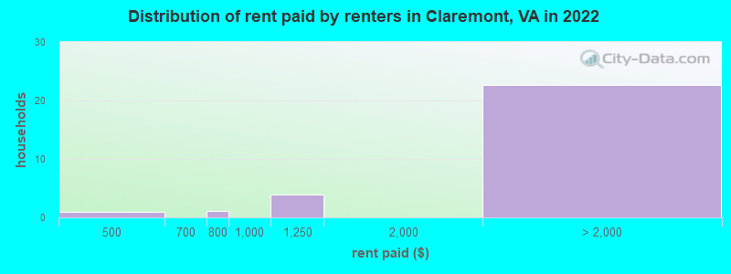 Distribution of rent paid by renters in Claremont, VA in 2022