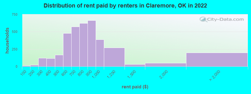 Distribution of rent paid by renters in Claremore, OK in 2022