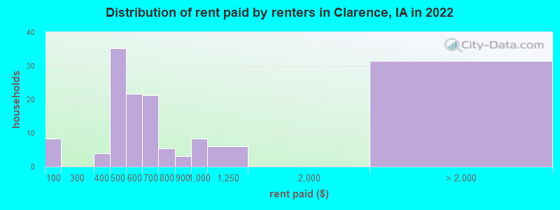 Distribution of rent paid by renters in Clarence, IA in 2022