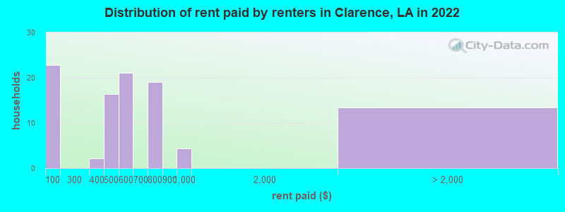 Distribution of rent paid by renters in Clarence, LA in 2022