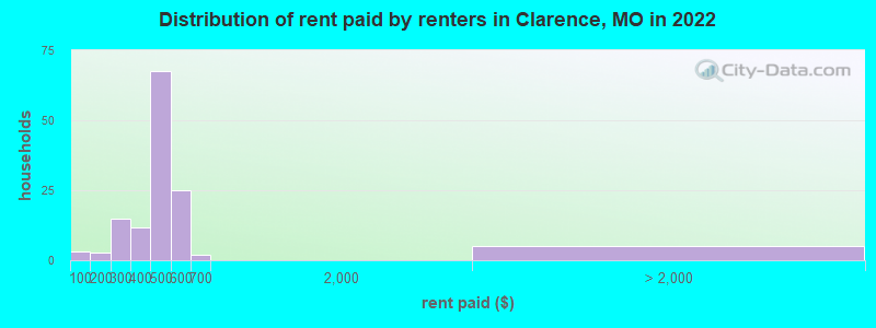 Distribution of rent paid by renters in Clarence, MO in 2022