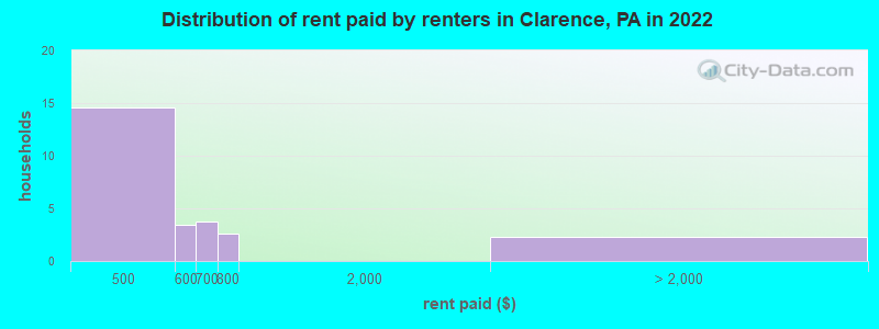 Distribution of rent paid by renters in Clarence, PA in 2022