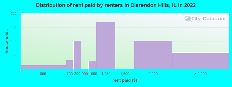 Distribution of rent paid by renters in Clarendon Hills, IL in 2022