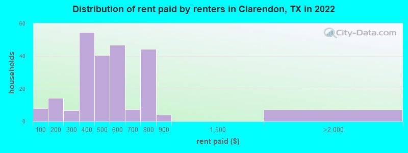 Distribution of rent paid by renters in Clarendon, TX in 2022