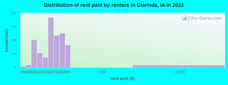 Distribution of rent paid by renters in Clarinda, IA in 2022