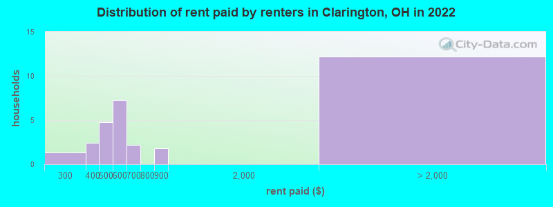 Distribution of rent paid by renters in Clarington, OH in 2022