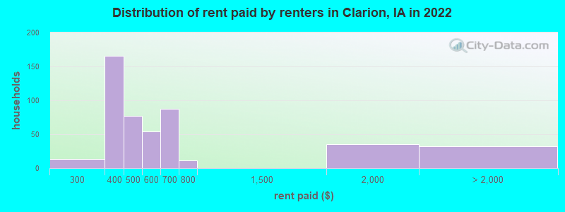 Distribution of rent paid by renters in Clarion, IA in 2022