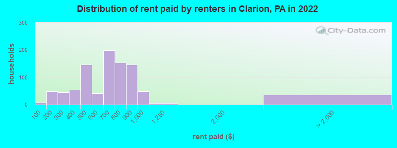 Distribution of rent paid by renters in Clarion, PA in 2022