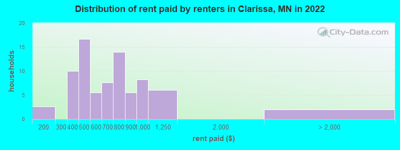 Distribution of rent paid by renters in Clarissa, MN in 2022