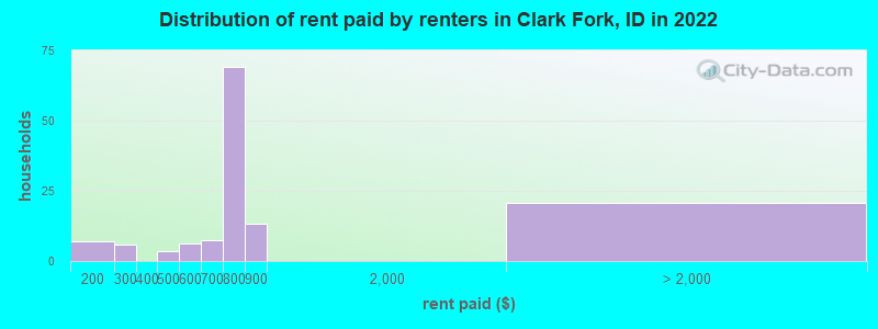 Distribution of rent paid by renters in Clark Fork, ID in 2022