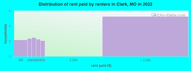 Distribution of rent paid by renters in Clark, MO in 2022