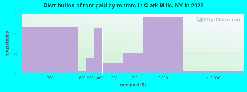 Distribution of rent paid by renters in Clark Mills, NY in 2022