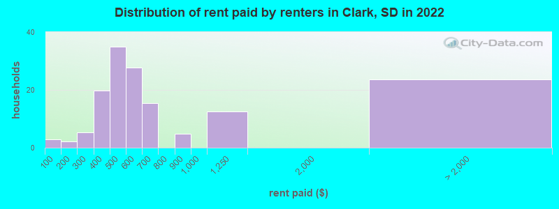 Distribution of rent paid by renters in Clark, SD in 2022