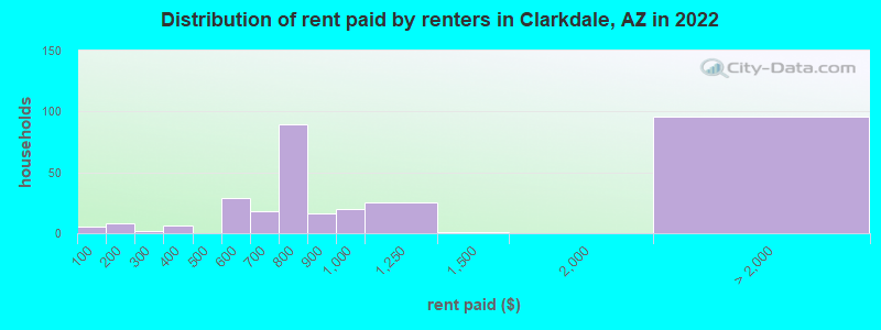 Distribution of rent paid by renters in Clarkdale, AZ in 2022