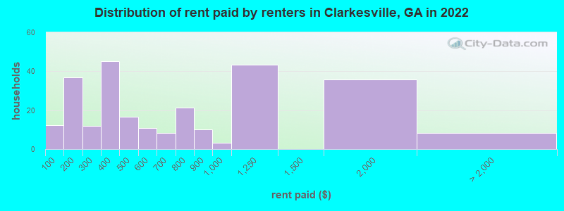 Distribution of rent paid by renters in Clarkesville, GA in 2022