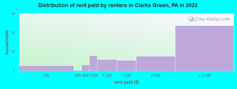 Distribution of rent paid by renters in Clarks Green, PA in 2022