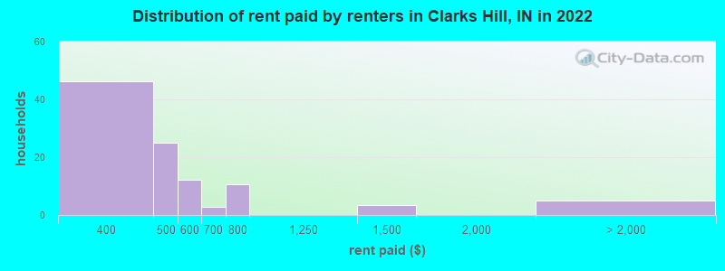 Distribution of rent paid by renters in Clarks Hill, IN in 2022